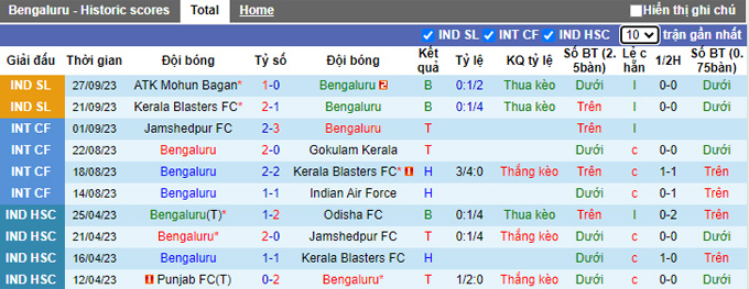 Nhận định, soi kèo Bengaluru vs East Bengal, 21h30 ngày 4/10 - Ảnh 1