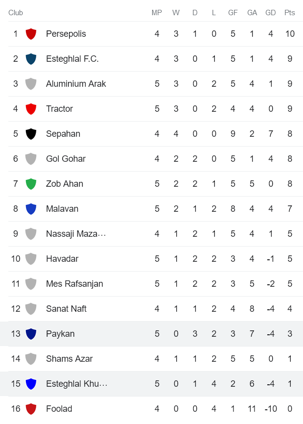 Nhận định, soi kèo Esteghlal Khozestan vs Paykan, 23h00 ngày 5/10 - Ảnh 4