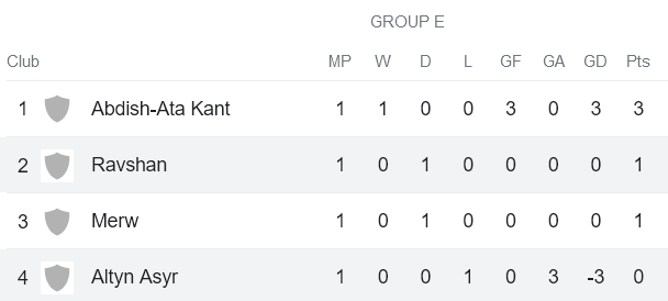 Nhận định, soi kèo FC Altyn Asyr vs Ravshan Kulob, 23h00 ngày 5/10 - Ảnh 3