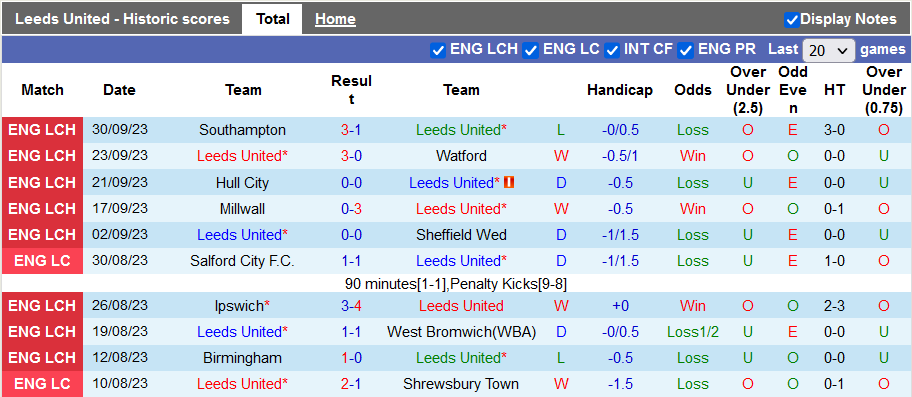 Nhận định, soi kèo Leeds vs QPR, 1h45 n gày 5/10 - Ảnh 1