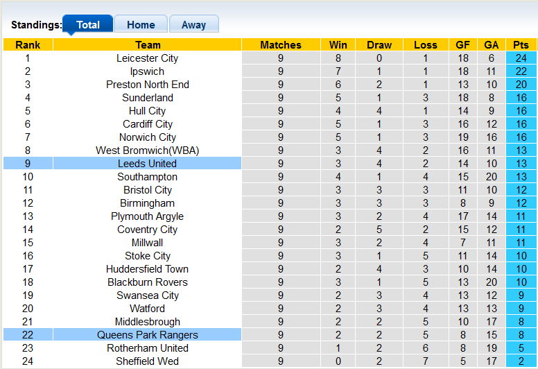 Nhận định, soi kèo Leeds vs QPR, 1h45 n gày 5/10 - Ảnh 4