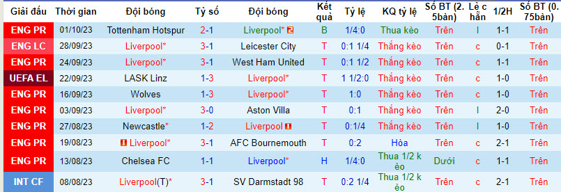 Nhận định, soi kèo Liverpool vs St. Gilloise, 2h00 ngày 6/10 - Ảnh 1