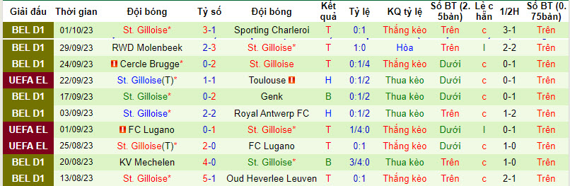 Nhận định, soi kèo Liverpool vs St. Gilloise, 2h00 ngày 6/10 - Ảnh 2