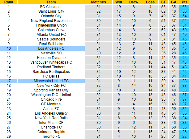 Nhận định, soi kèo Los Angeles FC vs Minnesota United, 9h30 ngày 5/10 - Ảnh 4