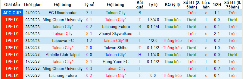 Nhận định, soi kèo Tainan City vs Chao Pak Kei, 19h00 ngày 05/10 - Ảnh 1