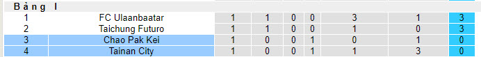 Nhận định, soi kèo Tainan City vs Chao Pak Kei, 19h00 ngày 05/10 - Ảnh 3