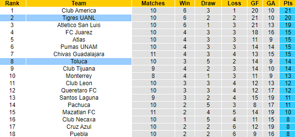 Nhận định, soi kèo Tigres UANL vs Toluca, 10h00 ngày 5/10 - Ảnh 4