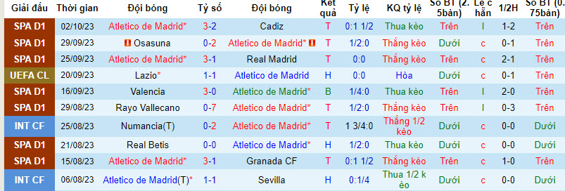 Soi kèo phạt góc Atletico Madrid vs Feyenoord, 23h45 ngày 4/10 - Ảnh 1