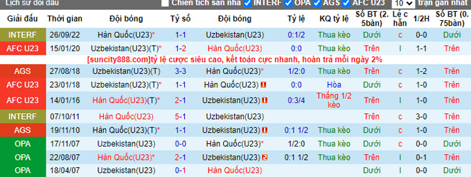 Soi kèo phạt góc U23 Hàn Quốc vs U23 Uzbekistan, 19h00 ngày 4/10 - Ảnh 3