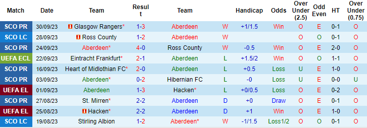 Nhận định, soi kèo Aberdeen vs HJK Helsinki, 2h00 ngày 6/10 - Ảnh 1