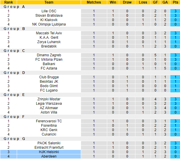 Nhận định, soi kèo Aberdeen vs HJK Helsinki, 2h00 ngày 6/10 - Ảnh 3