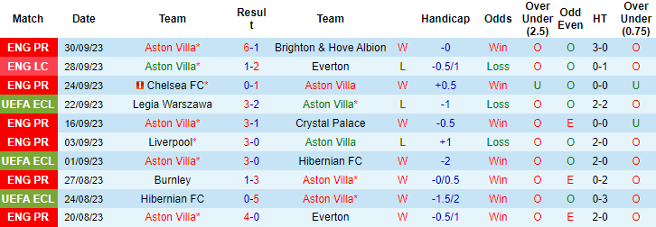 Nhận định, soi kèo Aston Villa vs Zrinjski Mostar, 2h00 ngày 6/10 - Ảnh 1