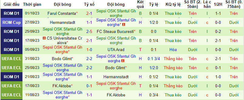 Nhận định, soi kèo CFR Cluj vs Sepsi OSK Sfantul Gheorghe, 22h00 ngày 05/10 - Ảnh 2