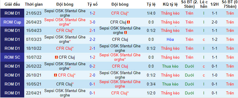 Nhận định, soi kèo CFR Cluj vs Sepsi OSK Sfantul Gheorghe, 22h00 ngày 05/10 - Ảnh 3