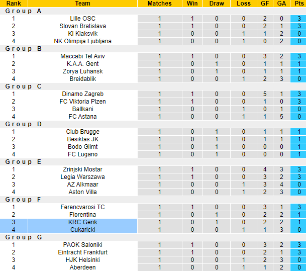 Nhận định, soi kèo Cukaricki vs KRC Genk, 2h00 ngày 6/10 - Ảnh 3