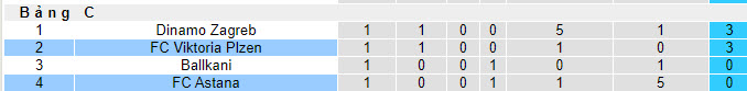 Nhận định, soi kèo FC Astana vs FC Viktoria Plzen, 21h30 ngày 05/10 - Ảnh 3