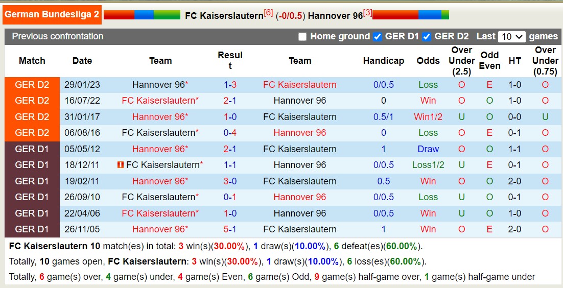Nhận định, soi kèo FC Kaiserslautern vs Hannover 96, 23h30 ngày 06/10 - Ảnh 3