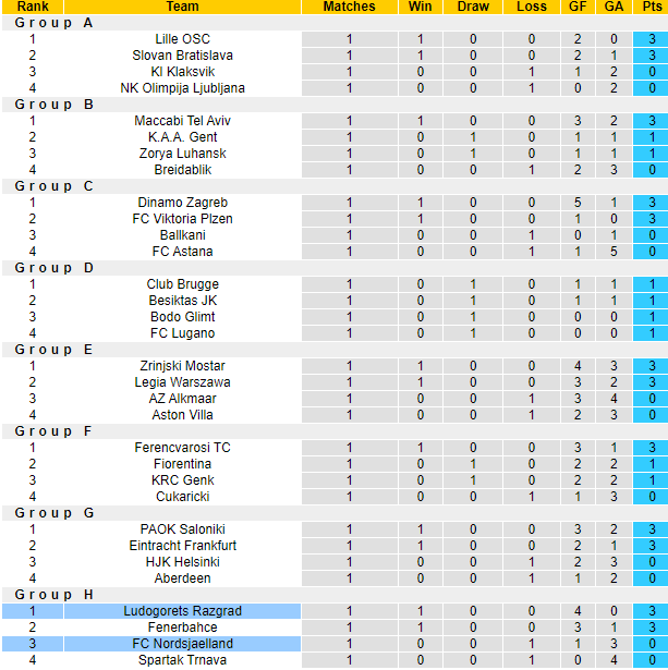 Nhận định, soi kèo FC Nordsjaelland vs Ludogorets Razgrad, 2h00 ngày 6/10 - Ảnh 3