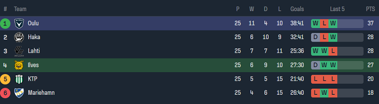 Nhận định, soi kèo Ilves Tampere vs AC Oulu, 22h00 ngày 6/10 - Ảnh 4