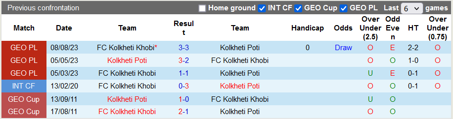 Nhận định, soi kèo Kolkheti Poti vs Kolkheti Khobi, 22h00 ngày 6/10 - Ảnh 3