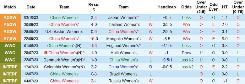 Nhận định, soi kèo nữ Trung Quốc vs nữ Uzbekistan, 14h00 ngày 6/10 - Ảnh 1
