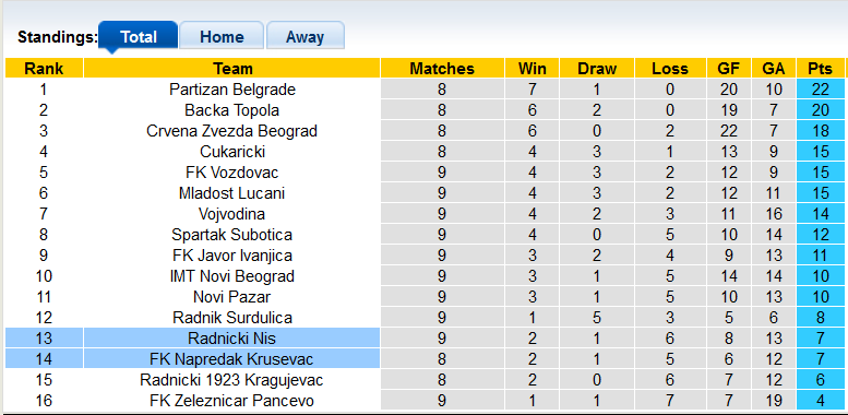 Nhận định, soi kèo Radnicki Nis vs Napredak Krusevac, 22h59 ngày 6/10 - Ảnh 4