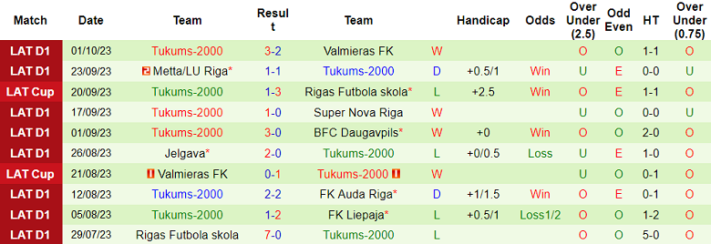 Nhận định, soi kèo Riga vs Tukums-2000, 22h00 ngày 6/10 - Ảnh 2