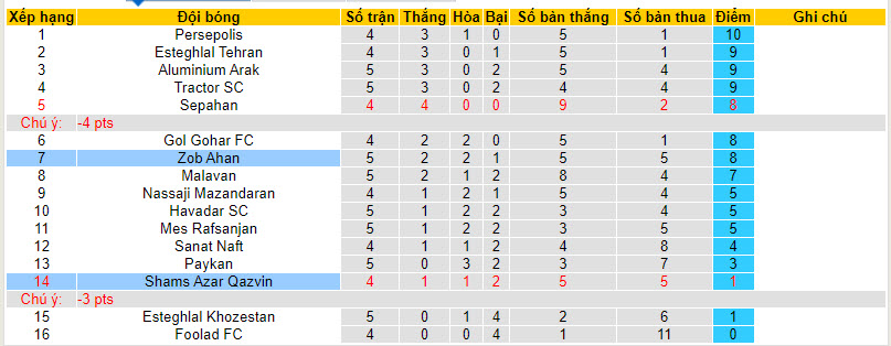 Nhận định, soi kèo Shams Azar Qazvin vs Zob Ahan, 20h45 ngày 05/10 - Ảnh 4