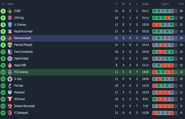 Nhận định, soi kèo U Craiova 1948 vs Hermannstadt, 22h00 ngày 6/10 - Ảnh 4