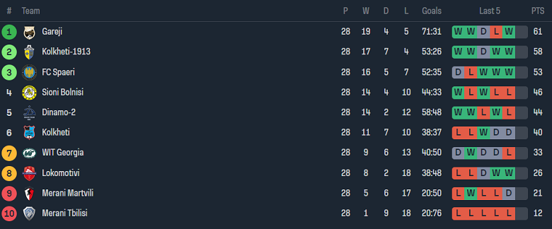 Nhận định, soi kèo WIT Georgia Tbilisi vs Merani Tbilisi, 18h00 ngày 6/10 - Ảnh 4