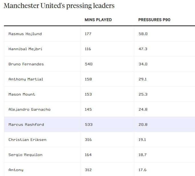 Tần suất pressing chỉ ngang Eriksen, sao M.U khiến BHL 