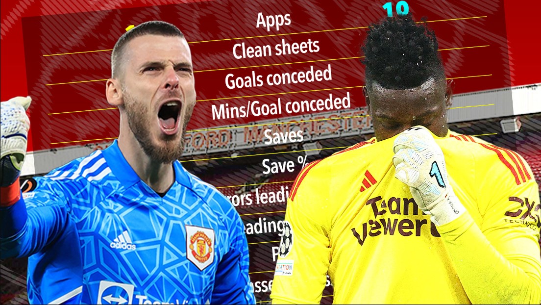 Thống k&ecirc; r&agrave;nh r&agrave;nh trước mắt, M.U đ&atilde; sai khi 