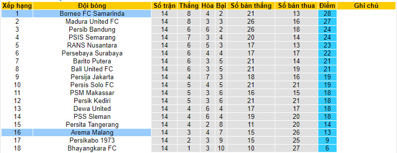 Nhận định, soi kèo Arema Malang vs Borneo FC Samarinda, 19h00 ngày 06/10 - Ảnh 4
