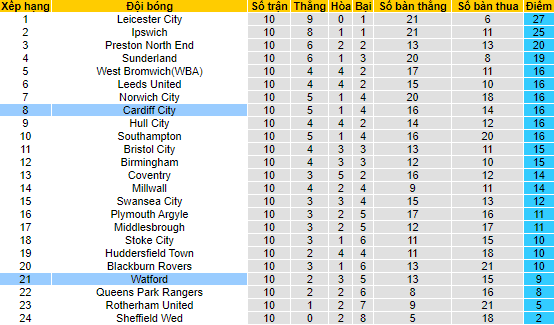 Nhận định, soi kèo Cardiff City vs Watford, 21h00 ngày 7/10 - Ảnh 4