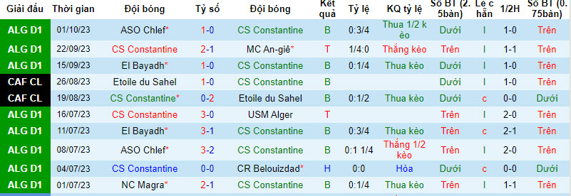 Nhận định, soi kèo Constantine vs Saoura, 21h30 ngày 06/10 - Ảnh 1