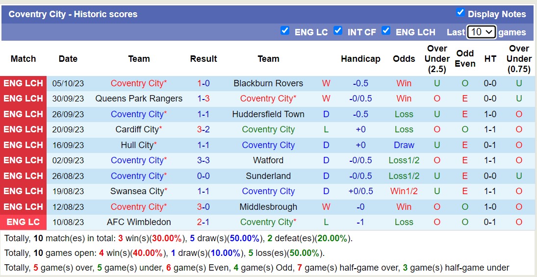 Nhận định, soi kèo Coventry City vs Norwich City, 21h00 ngày 07/10 - Ảnh 1