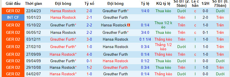 Nhận định, soi kèo Greuther Furth vs Hansa Rostock, 18h00 ngày 07/10 - Ảnh 3