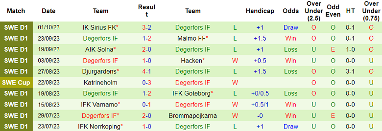 Nhận định, soi kèo Halmstads vs Degerfors, 20h00 ngày 7/10 - Ảnh 2