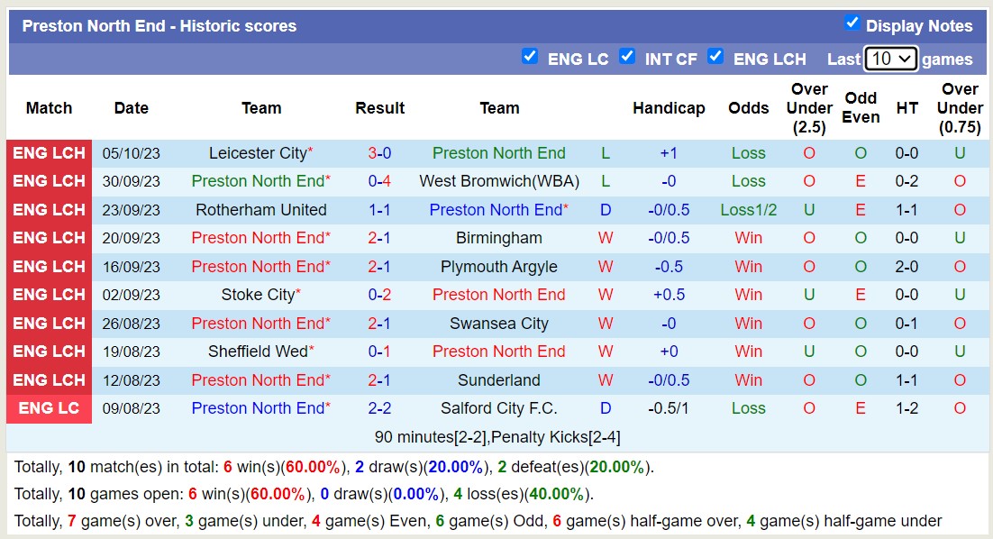 Nhận định, soi kèo Ipswich vs Preston North End, 21h00 ngày 07/10 - Ảnh 2