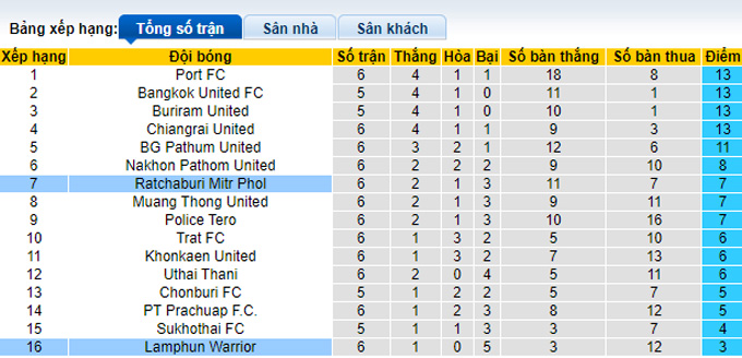 Nhận định, soi kèo Lamphun Warrior vs Ratchaburi, 19h00 ngày 6/10 - Ảnh 4