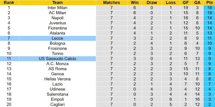 Nhận định, soi kèo Lecce vs Sassuolo, 1h45 ngày 7/10 - Ảnh 5