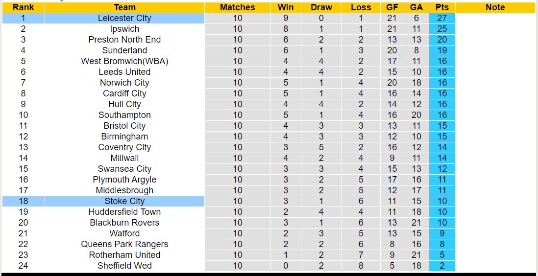Nhận định, soi kèo Leicester City vs Stoke City, 21h00 ngày 07/10 - Ảnh 4