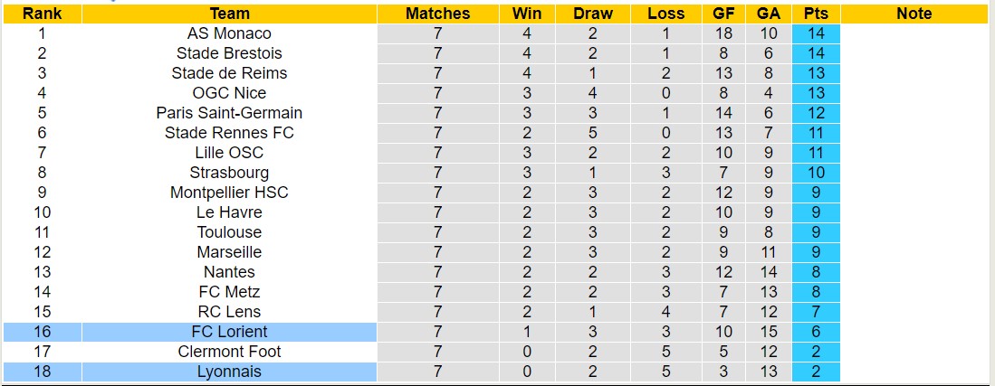Nhận định, soi kèo Lyonnais vs FC Lorient, 20h00 ngày 08/10 - Ảnh 4