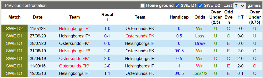 Nhận định, soi kèo Ostersunds vs Helsingborgs, 22h00 ngày 7/10 - Ảnh 3