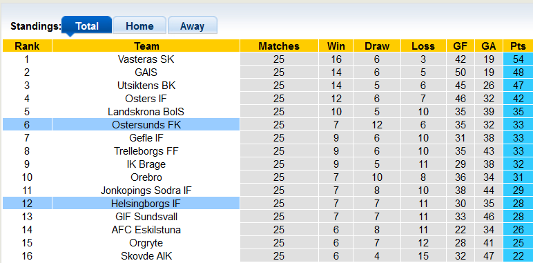 Nhận định, soi kèo Ostersunds vs Helsingborgs, 22h00 ngày 7/10 - Ảnh 4