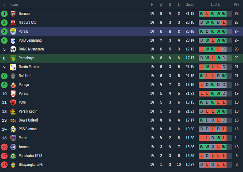 Nhận định, soi kèo Persebaya Surabaya vs Persib Bandung, 15h00 ngày 7/10 - Ảnh 4
