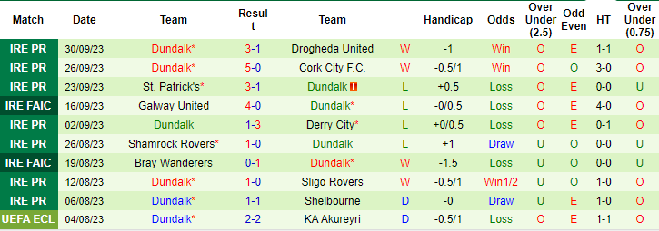 Nhận định, soi kèo Shelbourne vs Dundalk, 1h45 ngày 7/10 - Ảnh 2