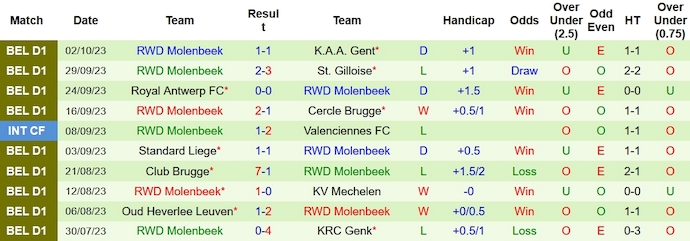 Nhận định, soi kèo Sporting Charleroi vs Molenbeek, 1h45 ngày 7/10 - Ảnh 2