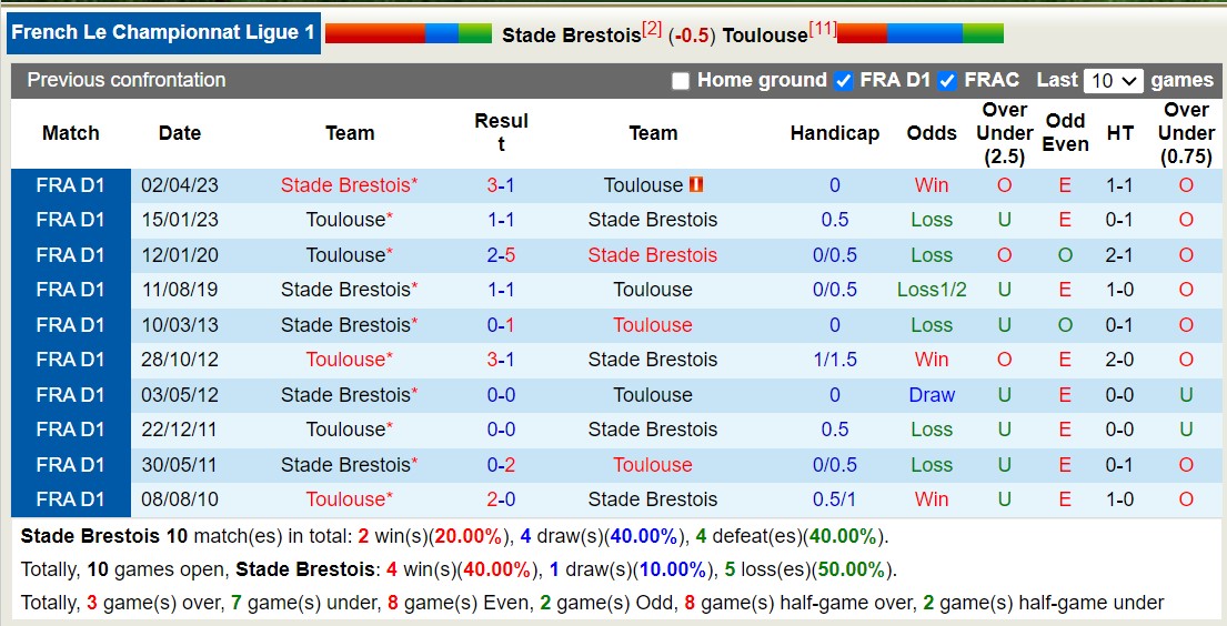 Nhận định, soi kèo Stade Brestois vs Toulouse, 20h00 ngày 08/10 - Ảnh 3