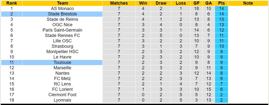 Nhận định, soi kèo Stade Brestois vs Toulouse, 20h00 ngày 08/10 - Ảnh 4